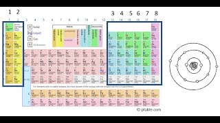 Counting Valence Electrons Using the Periodic Table [upl. by Allenad378]