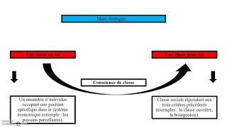 Les classes sociales selon Marx SOCIOLOGIE [upl. by Ahsinuq]