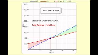 Break Even Analysis [upl. by Bolen450]