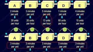 Efficient manpower planning using takt time [upl. by Airahcaz]