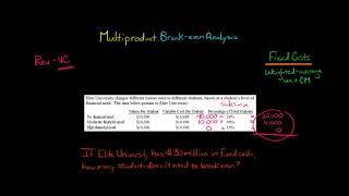 Multiproduct Break Even Analysis [upl. by Haorbed]