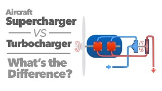 Supercharger vs turbocharger [upl. by Nojad830]