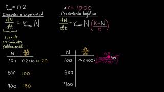 Crecimiento exponencial vs crecimiento logístico  Khan Academy en Español [upl. by Dis]